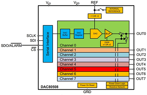 Externe DACs zur Erweiterung der MCU-Funktionalität | DigiKey