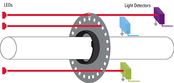 Was macht einen Encoder robust? | DigiKey