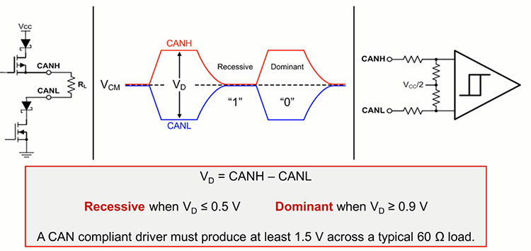 CAN Bus Basics | DigiKey