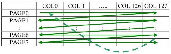 horizontal addressing mode